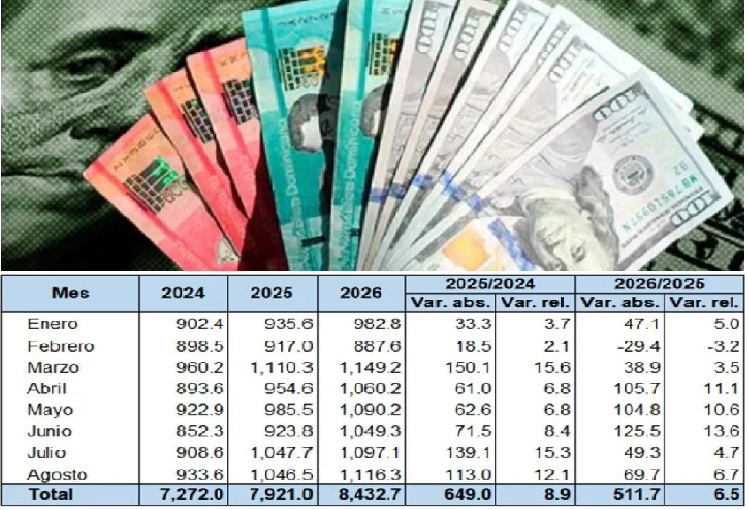 Dominicanos del exterior, el sostén económico de RD; han enviado remesas por US$8,432.7 millones en 8 meses del 2026