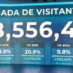 RD recibe 856,858 turistas en 31 días! ministro de Turismo ofrece estadísticas oficiales sobre el mes de agosto