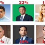 David Collado domina preferencia electoral en Nagua! Supera a Leonel por 3 puntos y a Gonzalo por 15; en PRM le lleva 8% Carolina