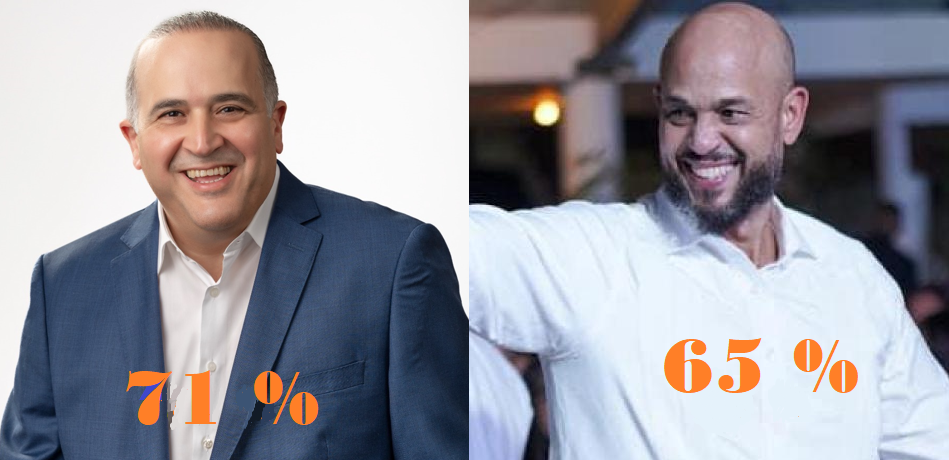 En Nagua, Alexis Victoria y Junior Peralta dominan ampliamente preferencia electoral; gran mayoría aprueba su gestión