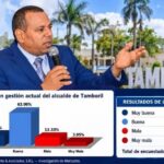 Mayoría califica positivamente la gestión de Anyolino Germosén al frente de la alcaldía de Tamboril, según encuesta