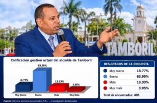 Mayoría califica positivamente la gestión de Anyolino Germosén al frente de la alcaldía de Tamboril, según encuesta