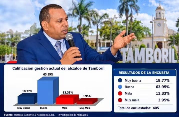 Mayoría califica positivamente la gestión de Anyolino Germosén al frente de la alcaldía de Tamboril, según encuesta